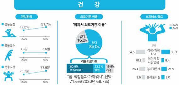 ▲2022 부산사회조사 '건강' 부문 주요 조사결과. /사진=부산시