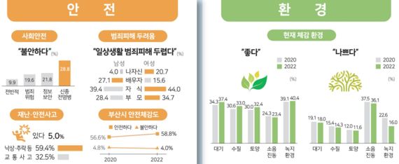 ▲2022 부산사회조사 '안전·환경' 부문 주요 조사결과. /사진=부산시