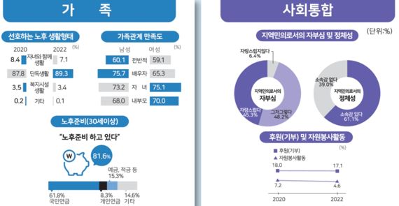 ▲2022 부산사회조사 '가족·사회통합' 부문 주요 조사결과. /사진=부산시