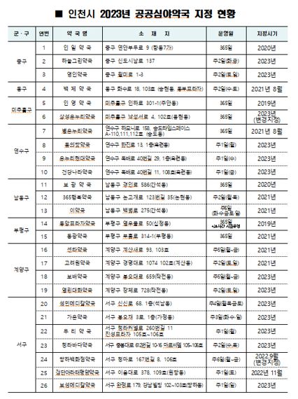 인천 공공심야약국 지정 2배 증가…총 26개소