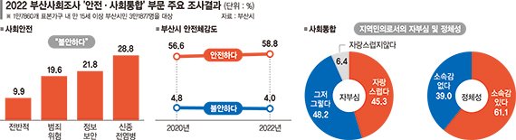 부산시민 삶의 만족도 ‘10점 만점에 6점’… 3년 연속 올라