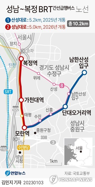 [그래픽] 성남~복정 간선급행버스(BRT) 노선 [그래픽] 성남~복정 간선급행버스(BRT) 노선 (서울=연합뉴스) 김민지 기자 = 국토교통부 대도시권광역교통위원회(광역위)는 경기 성남과 서울 지하철 8호선 복정역을 오가는 간선급행버스(BRT) 사업에 대한 개발계획을 승인했다고 3일 밝혔다. minfo@yna.co.kr 트위터 @yonhap_graphics 페이스북 tuney.kr/LeYN1 (끝)