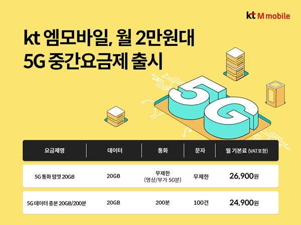 '반값 요금'·'e심 강화'…알뜰폰업계, 5G 소비자 선택권 넓힌다