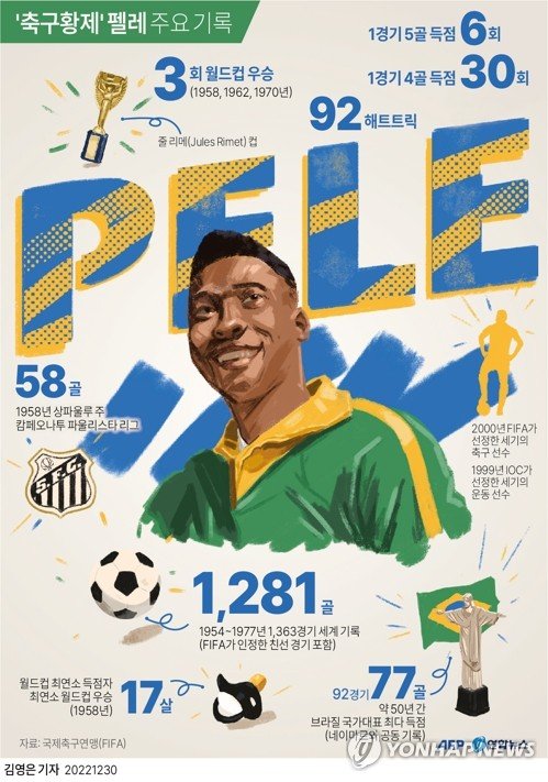 [그래픽] '축구황제' 펠레 주요 기록 [그래픽] '축구황제' 펠레 주요 기록 (AFP=연합뉴스) 김영은 기자 = 30일(한국시간) 82세로 세상을 떠난 '축구 황제' 펠레(브라질)는 모든 면에서 세계 축구 역사상 최고의 공격수로 평가받은 '전설'이다. 0eun@yna.co.kr 트위터 @yonhap_graphics 페이스북 tuney.kr/LeYN1 (끝)