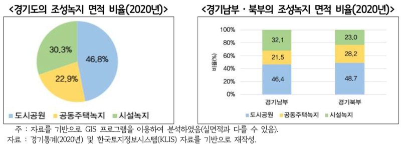 경기도 조성녹지 비율 [경기연구원 제공. 재판매 및 DB 금지]