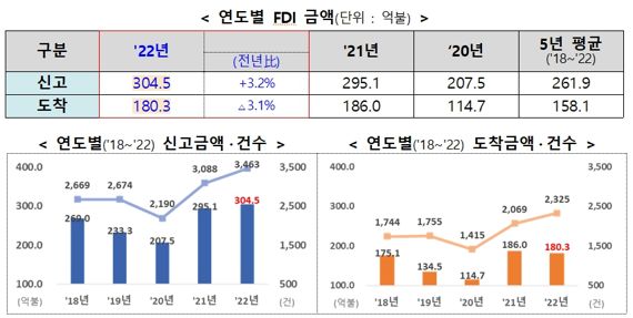 외국인 직접투자 첫 300억달러 돌파...사상 최대치 달성