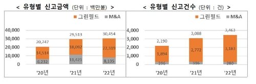 작년 외국인직접투자 신고액 300억달러 돌파…역대 최대(종합) [산업부 제공. 재판매 및 DB 금지]