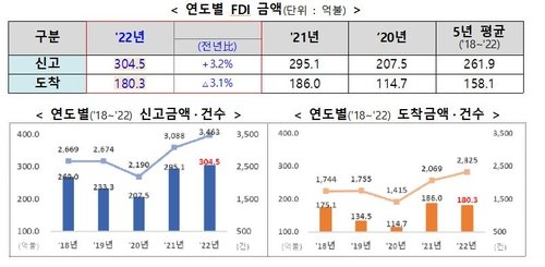 작년 외국인직접투자 신고액 300억달러 돌파…역대 최대(종합) [산업부 제공. 재판매 및 DB 금지]