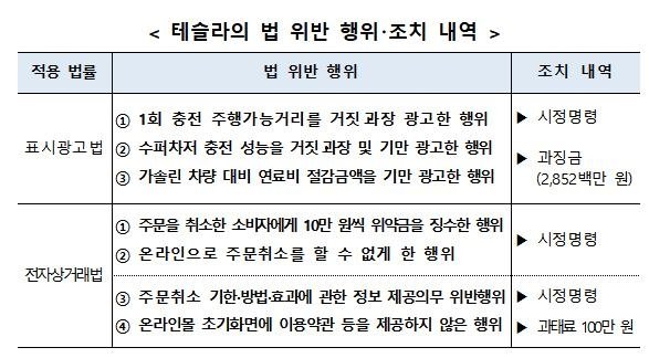 테슬라 전기차 과장광고에 과징금 28억원…주행거리 2배 부풀려 [공정거래위원회. 재판매 및 DB 금지]