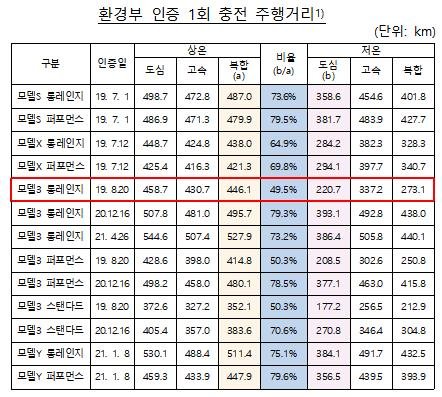 테슬라 전기차 모델별 1회 충전 주행거리 [공정거래위원회 제공. 재판매 및 DB 금지]