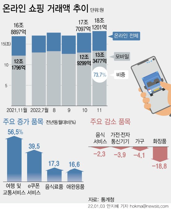 [서울=뉴시스] 3일 통계청에 따르면 11월 온라인 쇼핑 거래액은 1년 전과 비교해 1조2304억원(7.3%) 증가한 18조1201억원으로 집계됐다. 증가 폭을 살펴보면 여행·교통서비스(56.5%), 음·식료품(17.3%), e쿠폰서비스(39.5%) 등에서 전년대비 거래액이 증가했다. (그래픽=안지혜 기자) hokma@newsis.com