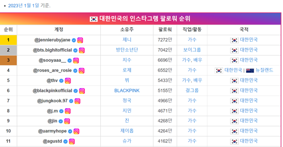 대한민국 인스타그램 팔로워 순위 1~10위까지 모두 블랙핑크, 방탄소년단이 차지하고 있다.