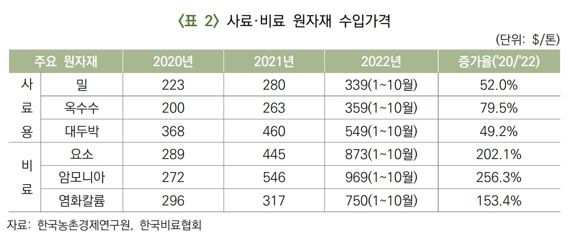 자료:농협중앙회 농협경제연구소