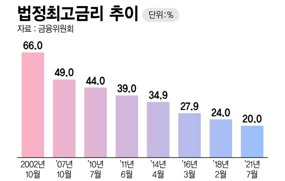 불법사금융으로 내몰리는 취약차주..연동형 법정 최고금리제도가 대안?