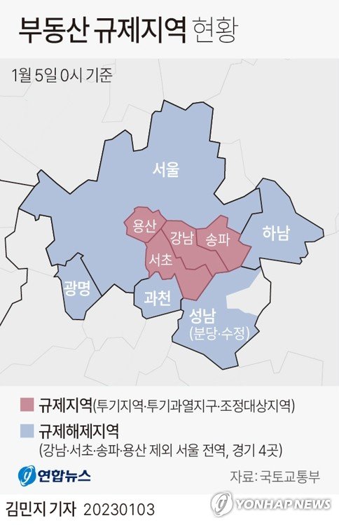 [그래픽] 부동산 규제지역 현황 [그래픽] 부동산 규제지역 현황 (서울=연합뉴스) 김민지 기자 = 국토교통부는 2일 주거정책심의위원회를 열어 서울 강남 3구(강남·서초·송파)와 용산구를 제외한 수도권 전 지역의 부동산 규제지역을 해제한다는 내용의 '투기과열지구 및 조정대상지역 조정안'과 '분양가상한제 적용지역 조정안'을 심의·의결했다. 기획재정부도 2일 부동산가격안정심의위원회를 열어 서울 11개구(성동·노원·마포·양천·강서·영등포·강동·종로·중·동대문·동작)를 투기지역에서 해제했다. 결과적으로 서울 강남·서초·송파·용산만 투기지역·