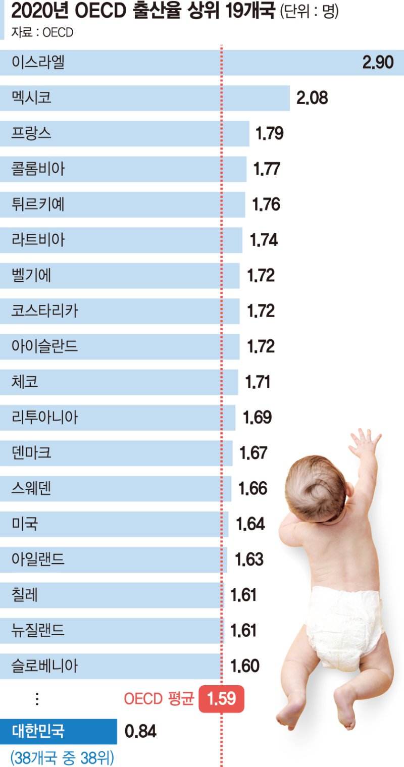 "아이 1명도 안낳는 韓, 근무환경부터 ‘가족 중심’으로 바꿔라" [2023 신년기획]