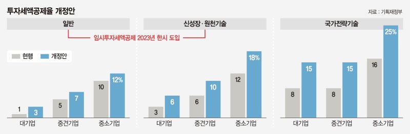 美·대만보다 세액공제율 높게… K-반도체 투자 물꼬 터준다 [반도체 투자 세금 확 낮춘다]