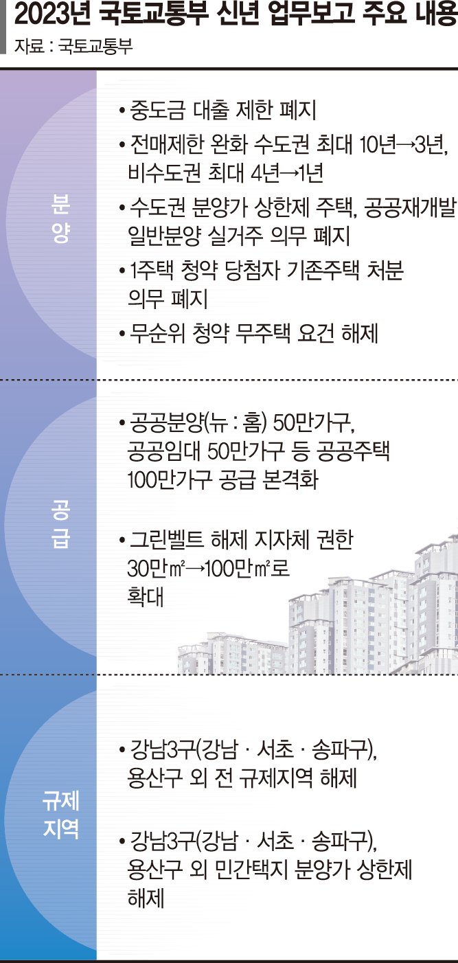 모든 주택서 중도금 대출 가능… 세제·대출·청약 다 풀었다 [부동산 대못 뽑혔다]