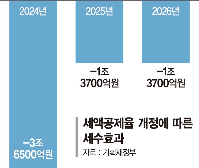 반도체 투자 세액공제 35%까지 늘린다 [반도체 투자 세금 확 낮춘다]