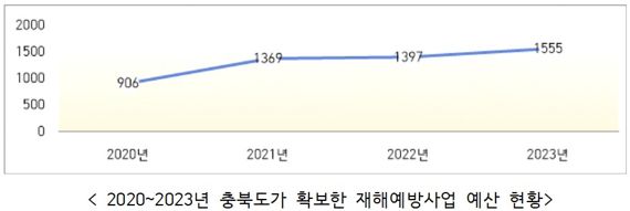 충북도,올해 재해예방사업비 1555억원 반영...전국 최상위권