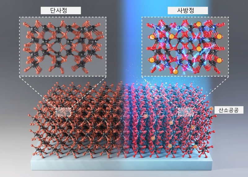 하프늄옥사이드 기반 강유전체에서의 단사정상에서 사방정상으로 상전이 과정 산소 공공 밀도 증가를 통해 강유전성이 없는 단사정(monoclinic)상에서 강유전성이 있는 사방정(orthorhombic)상으로 상전이를 유도하는 과정 [과기정통부 제공. 재판매 및 DB 금지]