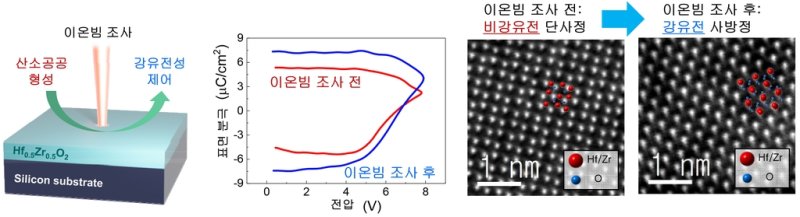 이온빔을 통한 강유전 사방정상 유도와 이를 통한 강유전성 증대 기술 [과기정통부 제공. 재판매 및 DB 금지]