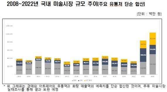 2008~2022년 국내 미술시장 규모 추이
