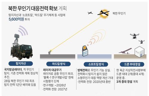 군 당국이 레이저 대공무기 등 북한 무인기 대응전력 확보와 연구에 내년부터 5년간 5천600억원을 투입한다. 지난달 28일 국방부에 따르면 '2023~2027 국방중기계획'에 북한 무인기 위협에 대응한 탐지지산과 '소프트킬', '하드킬' 무기체계 사업 총 4건에 5천600억원을 투자하는 내용이 반영됐다. 자료=연합뉴스·국방부