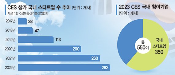 K스타트업 350개 CES행 '역대급'… 100여곳 혁신상 낭보 [CES 2023]