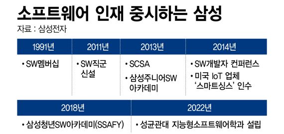 "SW 인증 급수따면 月 50만원 수당"...삼성의 귀한 몸 'SW 인재'