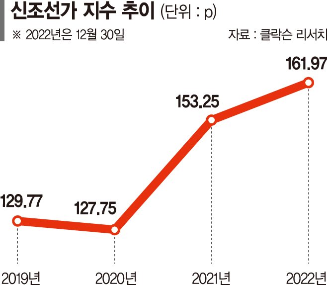 "2009년 호황기 수준"… 신조선가 상승세 이어갈까