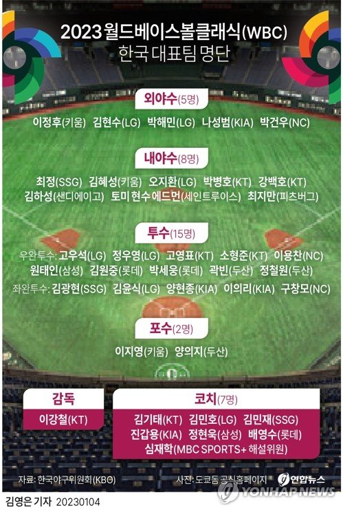 [그래픽] 2023 월드베이스볼클래식(WBC) 한국 대표팀 명단 [그래픽] 2023 월드베이스볼클래식(WBC) 한국 대표팀 명단 (서울=연합뉴스) 김영은 기자 = 한국야구대표팀이 '빅리그 내야 라인'을 꾸려 2023 월드베이스볼클래식(WBC)에 나선다. 한국야구위원회(KBO) 사무국은 4일 서울시 강남구 도곡동 야구회관에서 미국프로야구 메이저리그(MLB) 최고의 수비수로 꼽히는 한국계 2루수 토미 현수 에드먼(세인트루이스 카디널스), 유격수 김하성(샌디에이고 파드리스)이 포함된 WBC 대표팀 30인 최종 명단을 공개했다. 0eun@