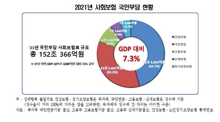 2021년 사회보험 국민부담 현황. 한국경영자총협회(경총) 제공