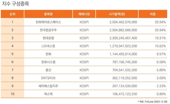 ARIRANG K방산Fn ETF 포트폴리오 / 자료=한화자산운용 제공