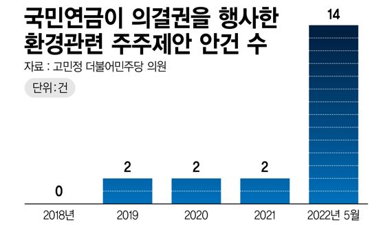 국민연금 의결권 행사 환경 관련 주주제안 안건 수 /그래픽=정기현 기자