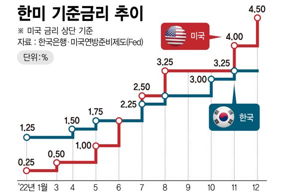 한미 기준금리 추이 /그래픽=정기현 기자