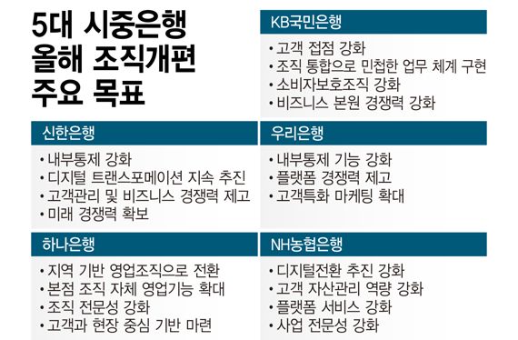 '새판짜기' 은행권, 디지털·내부통제·경쟁력에 주력