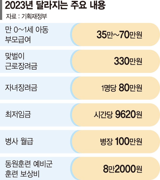 연금계좌 세액공제 최대 900만원… 최저임금은 9620원