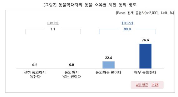 동물학대자의 동물 소유권 제한 동의 정도