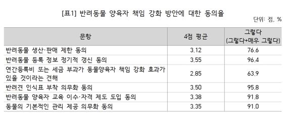 반려동물 양육자 책임 강화 방안에 대한 동의율