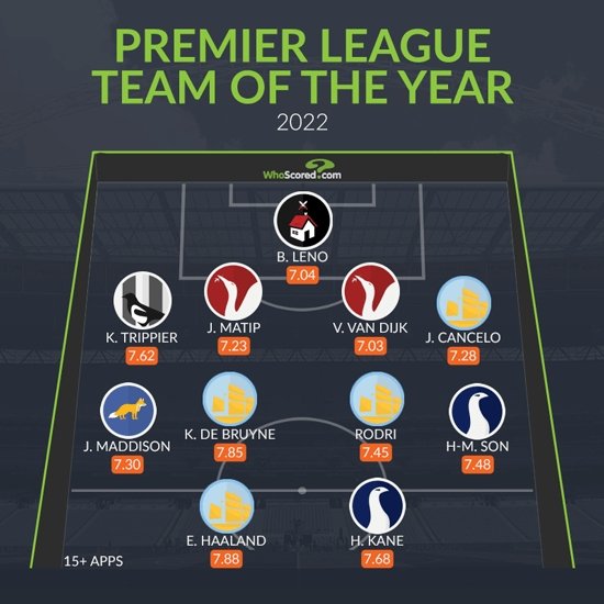 [서울=뉴시스] 후스코어드닷컴 선정 2022년 EPL 올해의 팀. (사진 = 후스코어드닷컴 캡처) *재판매 및 DB 금지