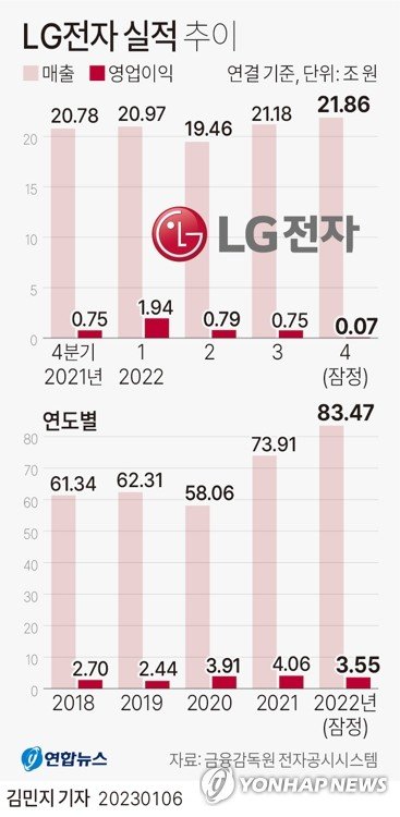 [그래픽] LG전자 실적 추이 (서울=연합뉴스) 김민지 기자 = LG전자[066570]는 연결 기준 작년 한 해 영업이익이 3조5천472억원으로 전년보다 12.6% 감소한 것으로 잠정 집계됐다고 6일 공시했다. 매출은 83조4천695억원으로 전년 대비 12.9% 증가했다. minfo@yna.co.kr 트위터 @yonhap_graphics 페이스북 tuney.kr/LeYN1 (끝)