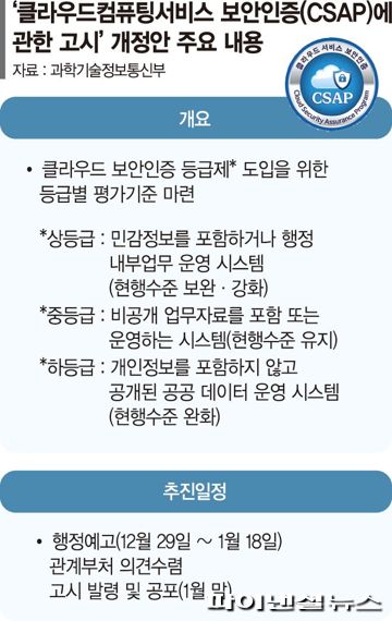 클라우드컴퓨팅서비스 보안인증(CSAP)에 관한 고시 개정안.