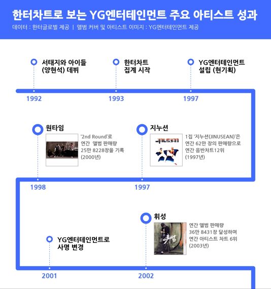 케이팝의 아티스틱 패밀리...YG의 과거, 현재, 미래