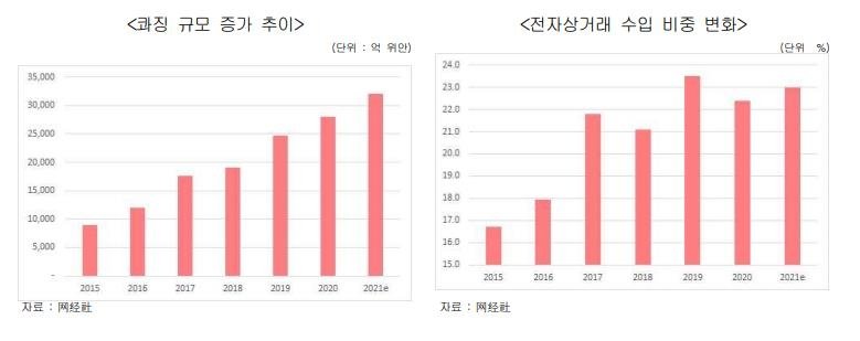 파이 커지는 中 콰징시장…우리 기업 3분의 2는 활용 못한다 [무역협회 제공. 재판매 및 DB 금지]