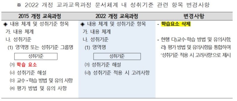 [세종=뉴시스] '2022 개정 교육과정' 내 5·18 민주화 운동 표현 제외 논란에 대해 교육부가 4일 '교육과정 대강화'를 설명한 자료. (자료=교육부 제공). 2023.01.04. photo@newsis.com *재판매 및 DB 금지