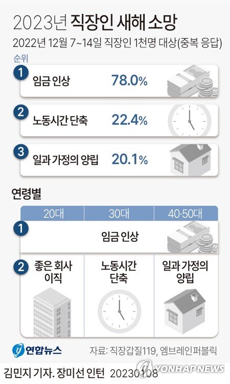 [그래픽] 2023년 직장인 새해 소망 [그래픽] 2023년 직장인 새해 소망 (서울=연합뉴스) 김민지 기자 = 시민단체 직장갑질119는 여론조사기관 엠브레인퍼블릭에 의뢰해 작년 12월 7∼14일 직장인 1천명을 대상으로 설문조사를 한 결과 78.0%(780명)가 새해 소망으로 '임금 인상'을 꼽았다고 8일 밝혔다. 이어 '노동시간 단축' 22.4%, '일과 가정의 양립' 20.1% 순이었다. minfo@yna.co.kr 트위터 @yonhap_graphics 페이스북 tuney.kr/LeYN1 (끝)