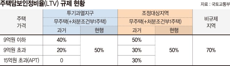 LTV 규제 풀리자… 미뤘던 청약 계약서에 ‘도장’