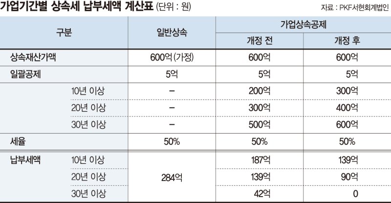 비사업용 자산은 공제 안돼… 미리 비중 줄여놔야 [재테크 Q&amp;A]