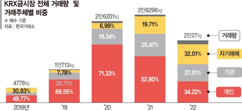 비과세 매력에… KRX금시장 10년간 쑥쑥